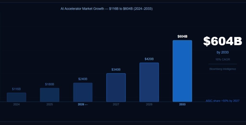 Custom ASIC market 2026