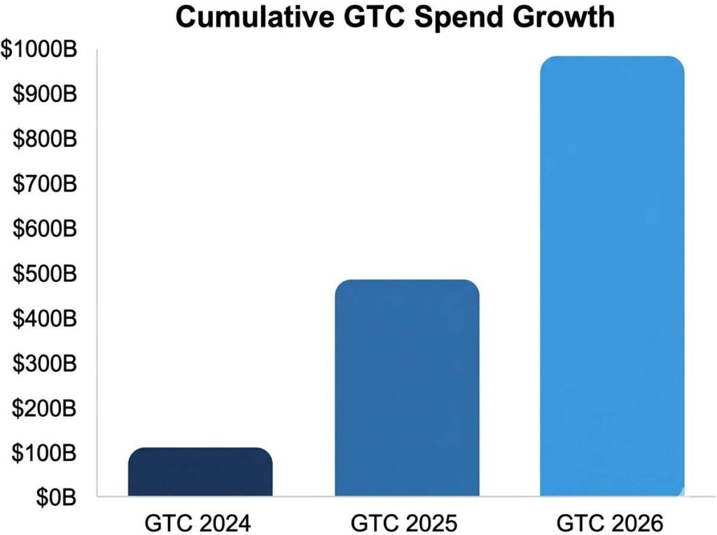 GTC 2024 → 2025 → 2026 trend