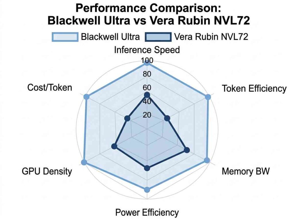 Performance comparison