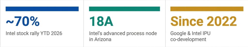 Google Intel AI chip deal 2026