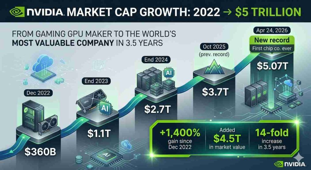 NVIDIA $5 trillion market cap