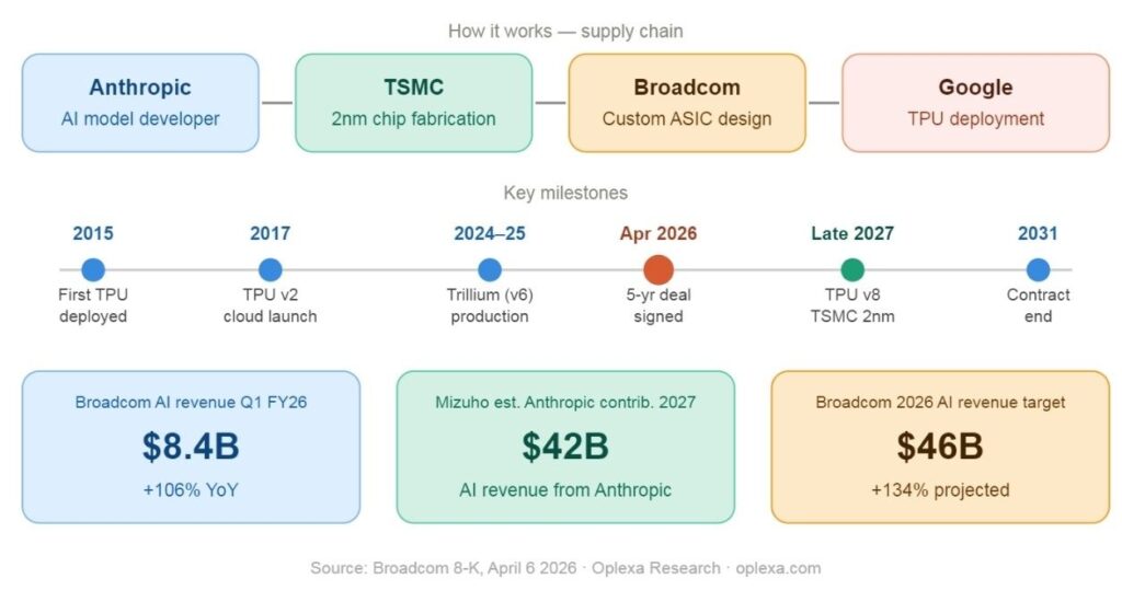 Broadcom Google TPU deal 2026
