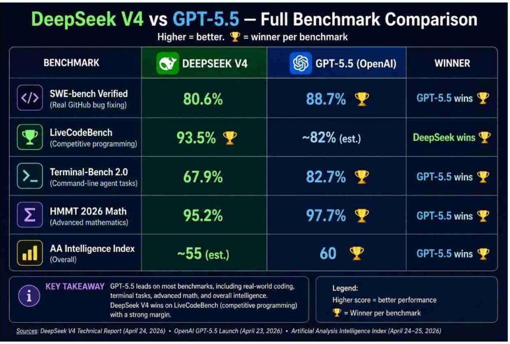 DeepSeek V4 vs GPT-5.5