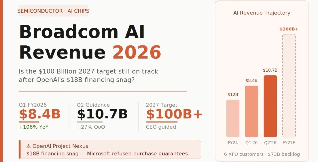 Broadcom AI Revenue 2026