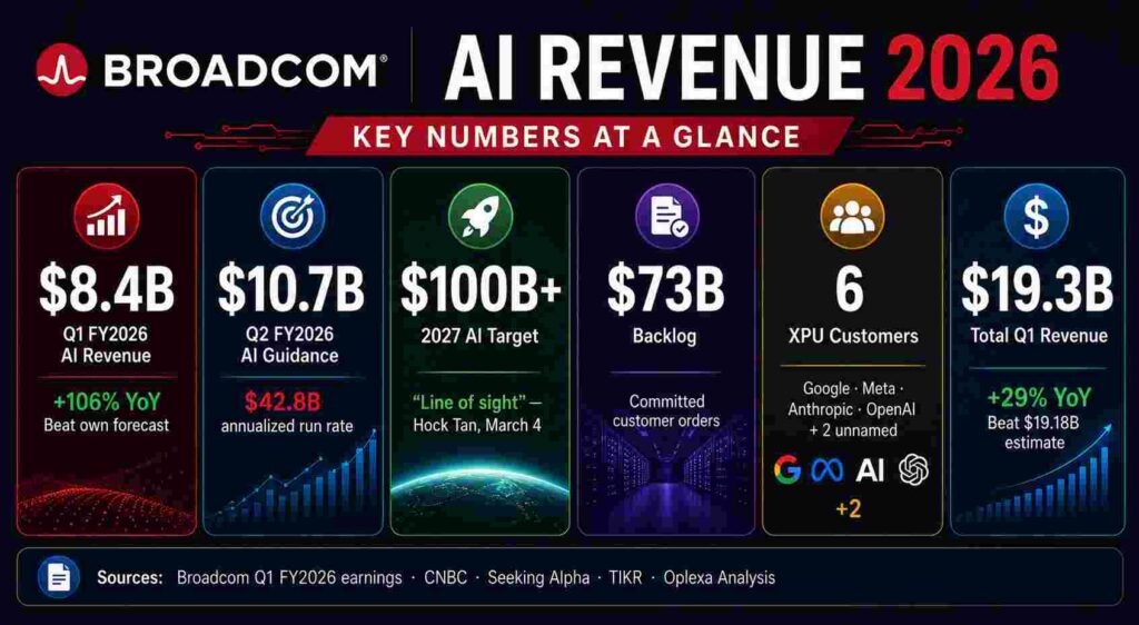 Broadcom AI Revenue 2026