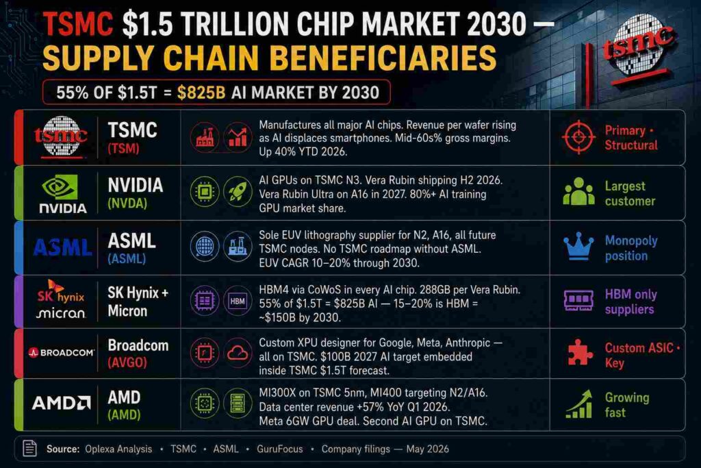 TSMC $1.5 trillion chip market 2030